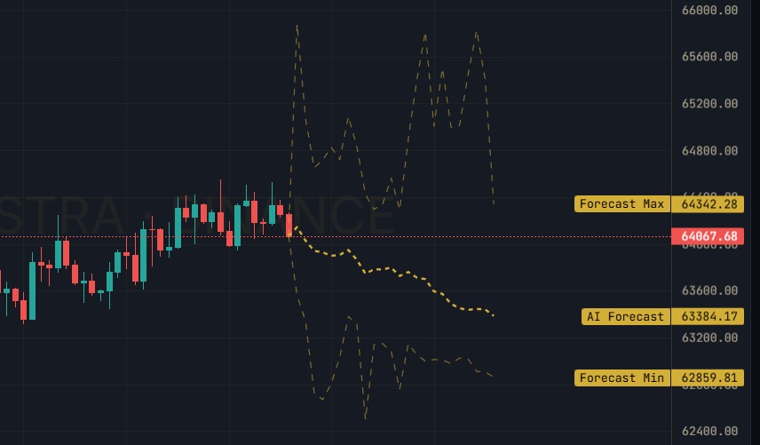 ASTRA price chart with the AI forecast projected ahead of live candles, bounded by forecast maximum and minimum levels