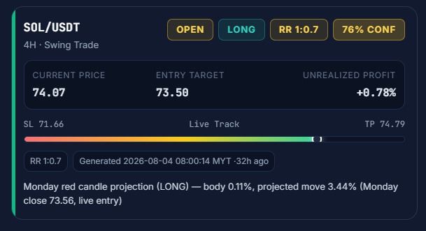 ASTRA trade setup card for SOL/USDT showing entry target, take profit, stop loss and live unrealised profit